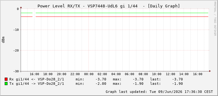Power Level TX / RX, graf. Darstellung, VSP7448-UdL6 Int: 1/44235
