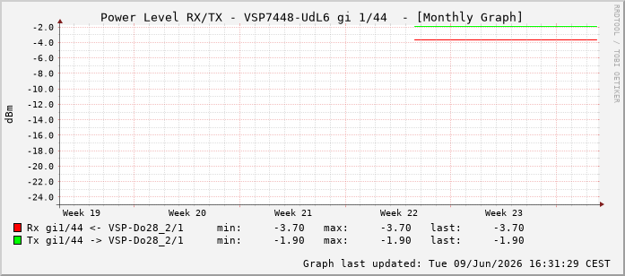 Power Level TX / RX, graf. Darstellung, VSP7448-UdL6 Int: 1/44235