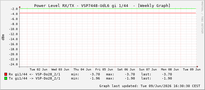 Power Level TX / RX, graf. Darstellung, VSP7448-UdL6 Int: 1/44235