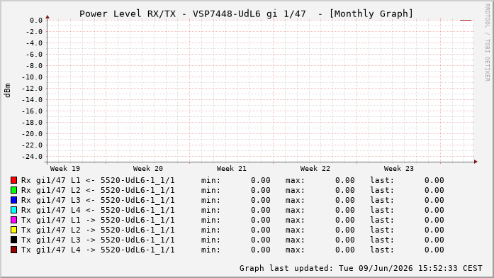 Power Level TX / RX, graf. Darstellung, VSP7448-UdL6 Int: 1/47238