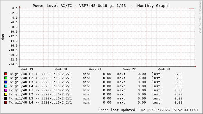 Power Level TX / RX, graf. Darstellung, VSP7448-UdL6 Int: 1/48239