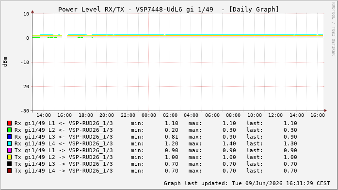 Power Level TX / RX, graf. Darstellung, VSP7448-UdL6 Int: 1/49256