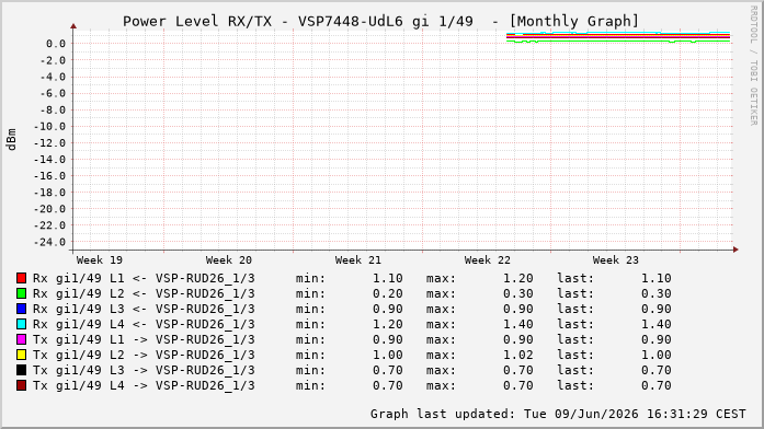 Power Level TX / RX, graf. Darstellung, VSP7448-UdL6 Int: 1/49256