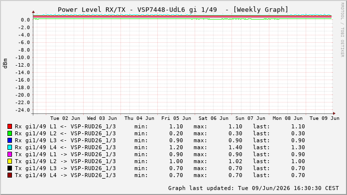 Power Level TX / RX, graf. Darstellung, VSP7448-UdL6 Int: 1/49256