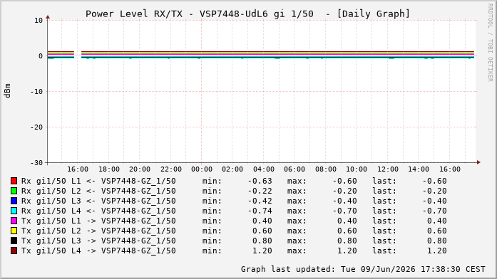 Power Level TX / RX, graf. Darstellung, VSP7448-UdL6 Int: 1/50257