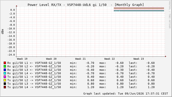 Power Level TX / RX, graf. Darstellung, VSP7448-UdL6 Int: 1/50257