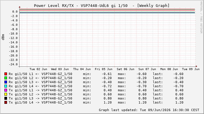 Power Level TX / RX, graf. Darstellung, VSP7448-UdL6 Int: 1/50257