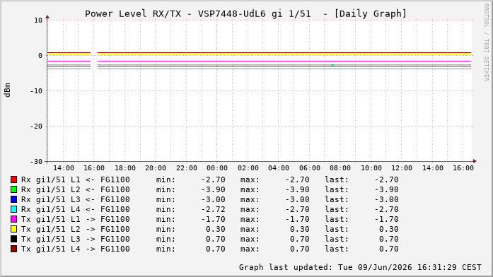 Power Level TX / RX, graf. Darstellung, VSP7448-UdL6 Int: 1/51258