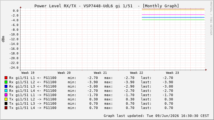 Power Level TX / RX, graf. Darstellung, VSP7448-UdL6 Int: 1/51258