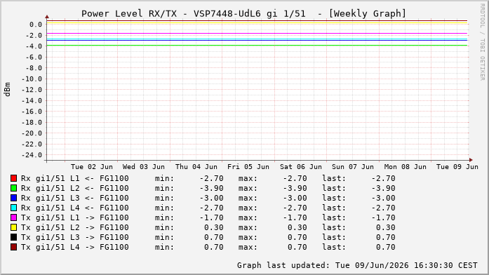 Power Level TX / RX, graf. Darstellung, VSP7448-UdL6 Int: 1/51258