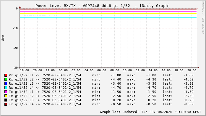 Power Level TX / RX, graf. Darstellung, VSP7448-UdL6 Int: 1/52259