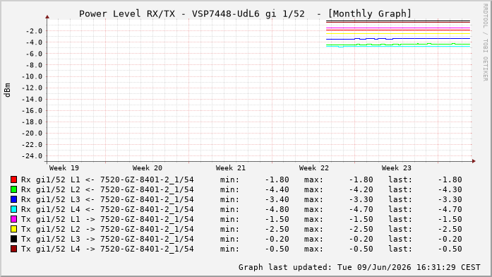Power Level TX / RX, graf. Darstellung, VSP7448-UdL6 Int: 1/52259