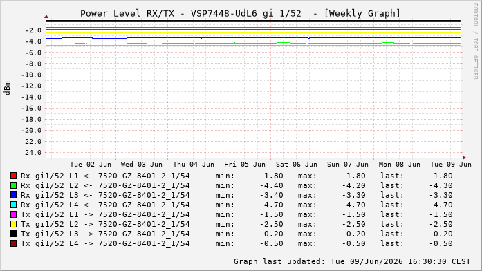 Power Level TX / RX, graf. Darstellung, VSP7448-UdL6 Int: 1/52259