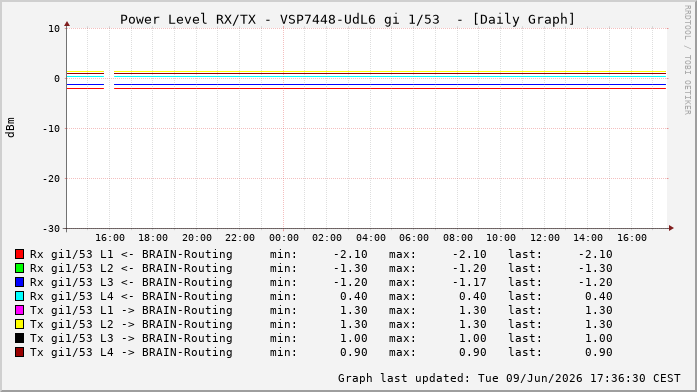 Power Level TX / RX, graf. Darstellung, VSP7448-UdL6 Int: 1/53260