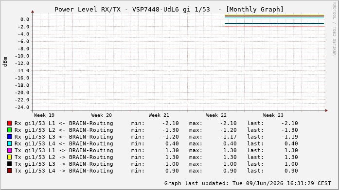 Power Level TX / RX, graf. Darstellung, VSP7448-UdL6 Int: 1/53260