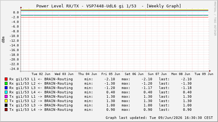 Power Level TX / RX, graf. Darstellung, VSP7448-UdL6 Int: 1/53260