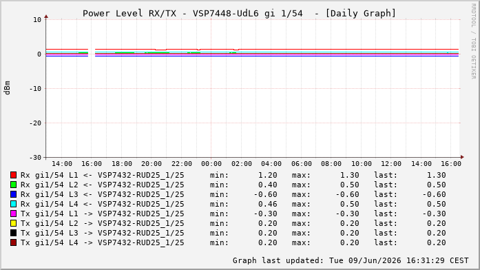 Power Level TX / RX, graf. Darstellung, VSP7448-UdL6 Int: 1/54261