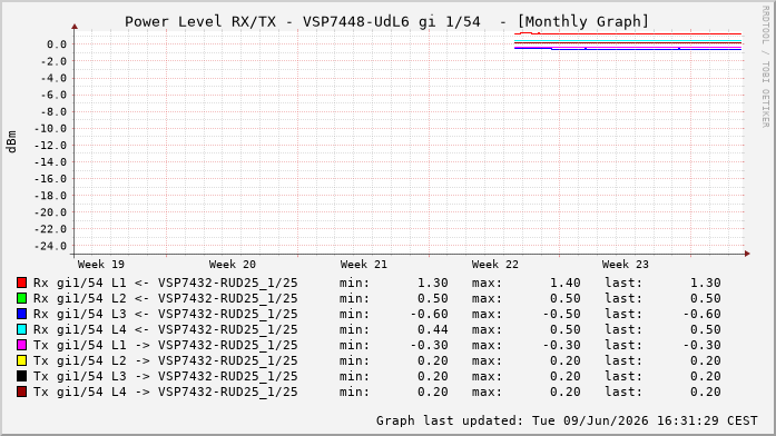 Power Level TX / RX, graf. Darstellung, VSP7448-UdL6 Int: 1/54261