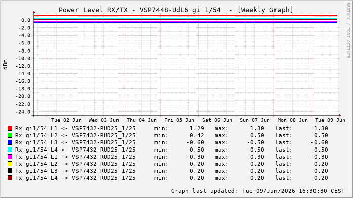 Power Level TX / RX, graf. Darstellung, VSP7448-UdL6 Int: 1/54261