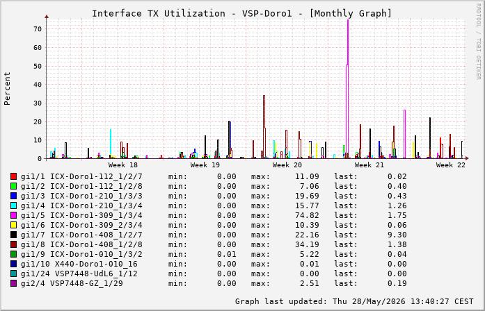Auslastung, TX, graf. Darstellung VSP-Doro1