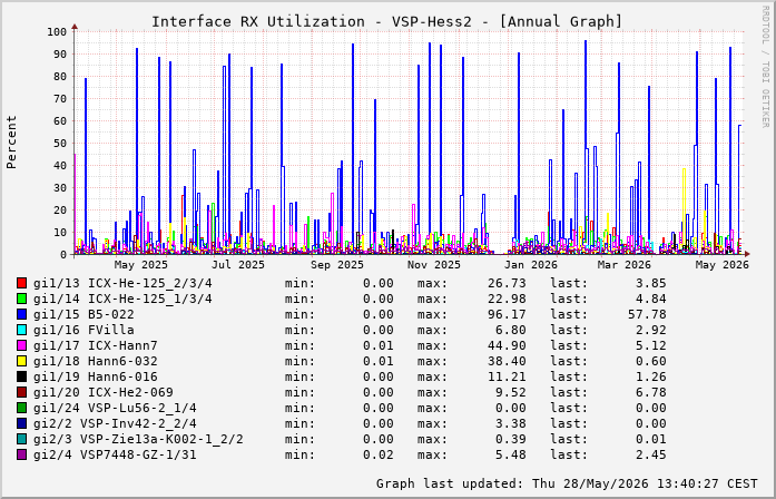 Auslastung, RX, graf. Darstellung VSP-Hess2