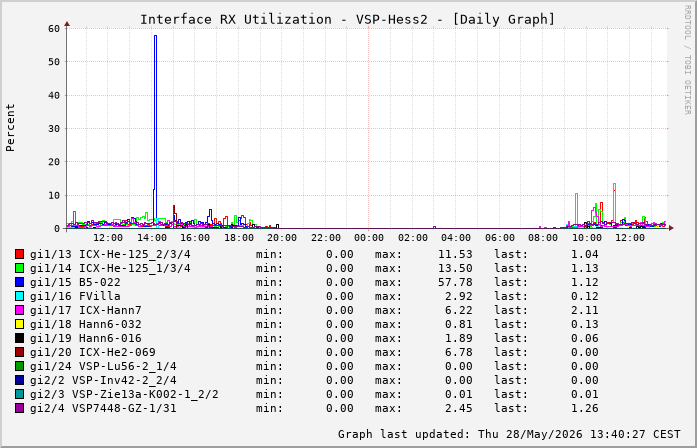 Auslastung, RX, graf. Darstellung VSP-Hess2