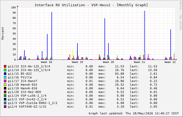Auslastung, RX, graf. Darstellung VSP-Hess2