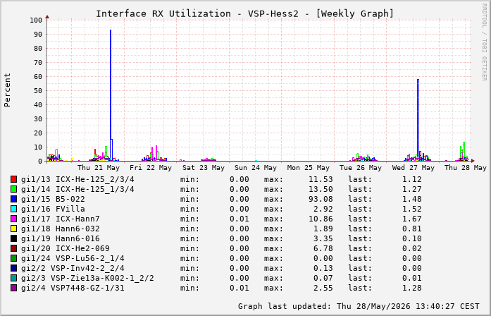 Auslastung, RX, graf. Darstellung VSP-Hess2