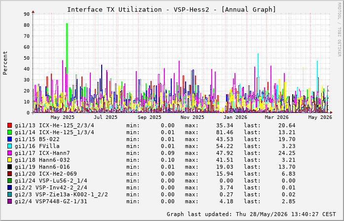 Auslastung, TX, graf. Darstellung VSP-Hess2