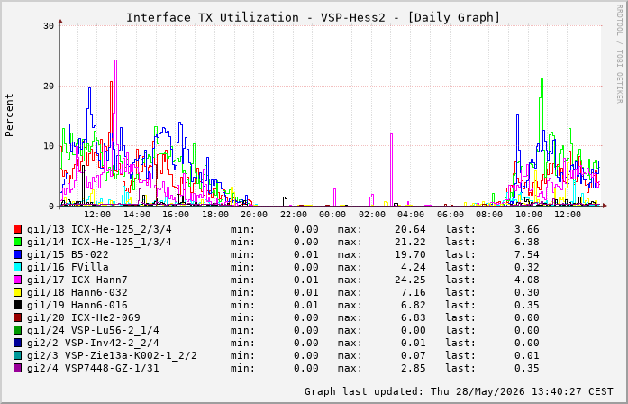 Auslastung, TX, graf. Darstellung VSP-Hess2