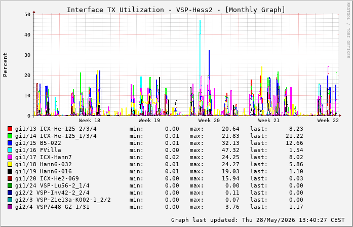 Auslastung, TX, graf. Darstellung VSP-Hess2
