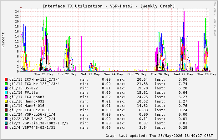 Auslastung, TX, graf. Darstellung VSP-Hess2