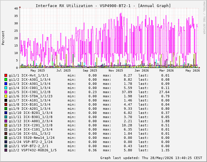 Auslastung, RX, graf. Darstellung VSP4900-BT2-1