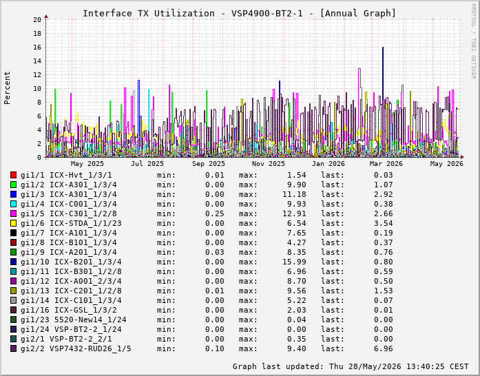Auslastung, TX, graf. Darstellung VSP4900-BT2-1