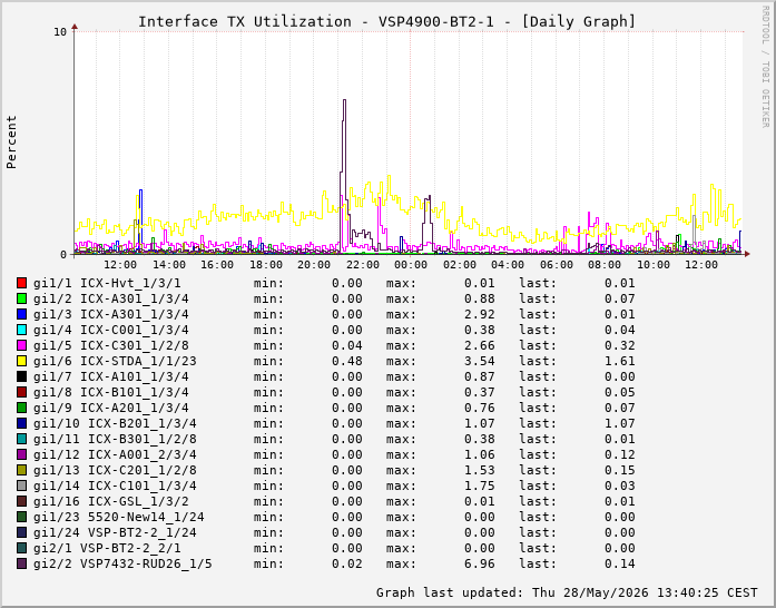 Auslastung, TX, graf. Darstellung VSP4900-BT2-1