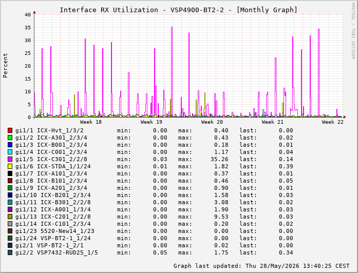 Auslastung, RX, graf. Darstellung VSP4900-BT2-2