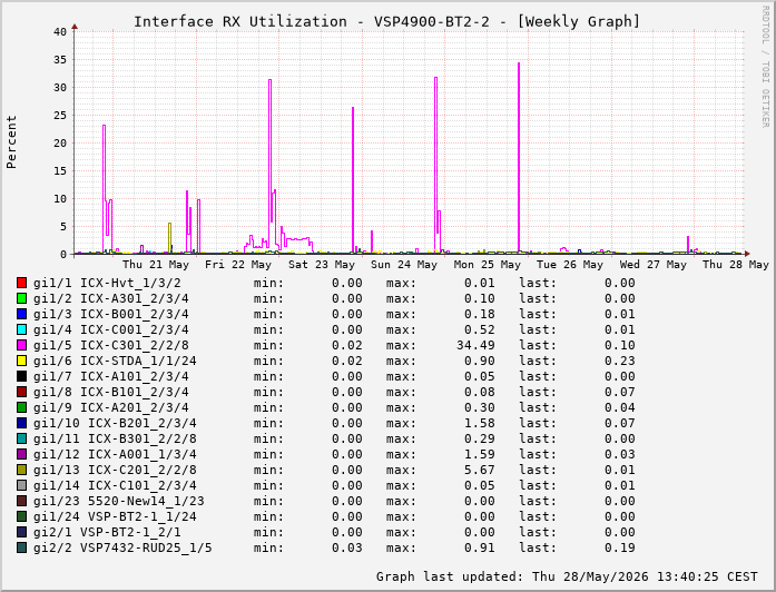 Auslastung, RX, graf. Darstellung VSP4900-BT2-2