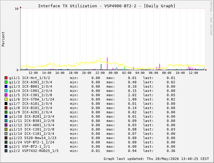 Auslastung, TX, graf. Darstellung VSP4900-BT2-2