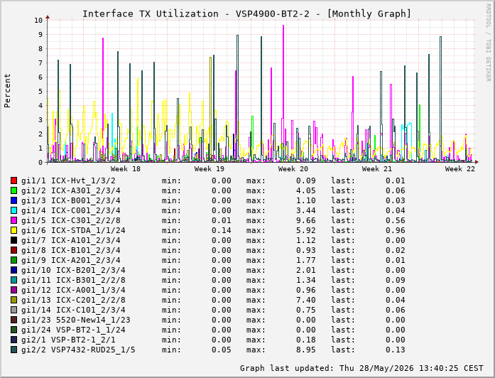 Auslastung, TX, graf. Darstellung VSP4900-BT2-2