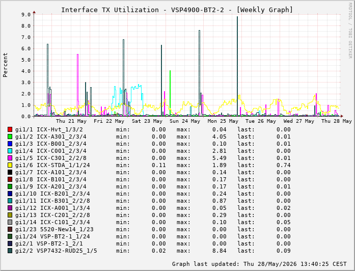 Auslastung, TX, graf. Darstellung VSP4900-BT2-2