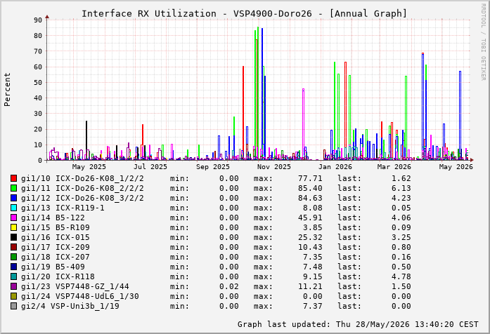 Auslastung, RX, graf. Darstellung VSP4900-Doro26