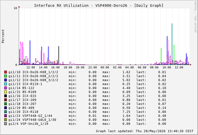 Auslastung, RX, graf. Darstellung VSP4900-Doro26