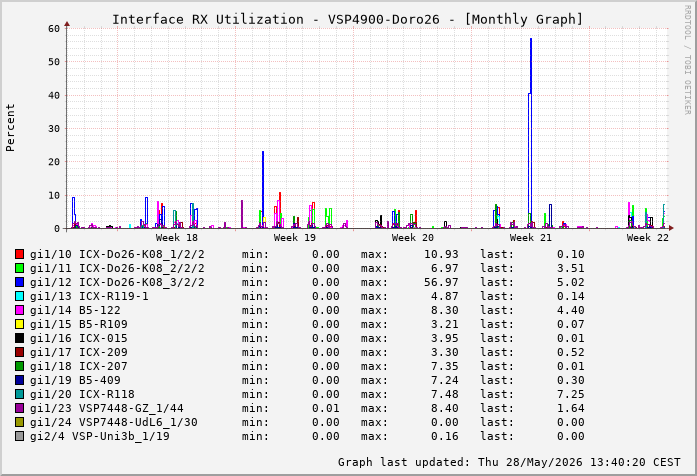 Auslastung, RX, graf. Darstellung VSP4900-Doro26