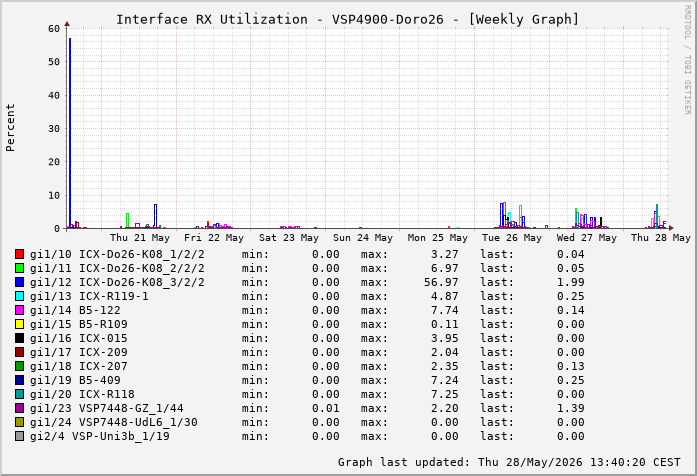 Auslastung, RX, graf. Darstellung VSP4900-Doro26