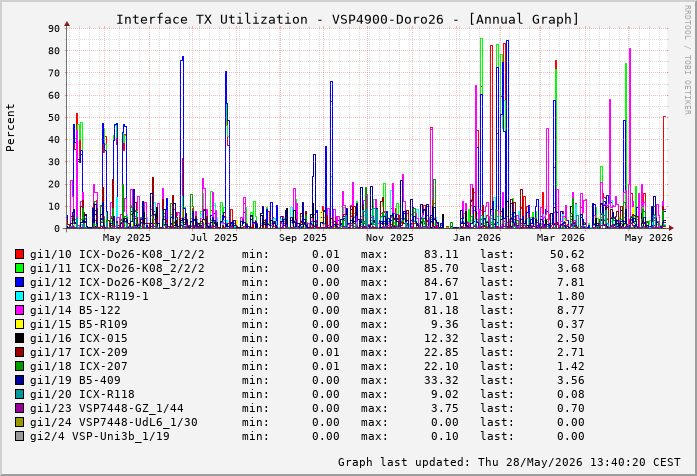 Auslastung, TX, graf. Darstellung VSP4900-Doro26