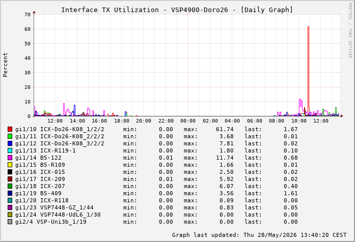 Auslastung, TX, graf. Darstellung VSP4900-Doro26