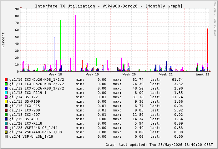 Auslastung, TX, graf. Darstellung VSP4900-Doro26