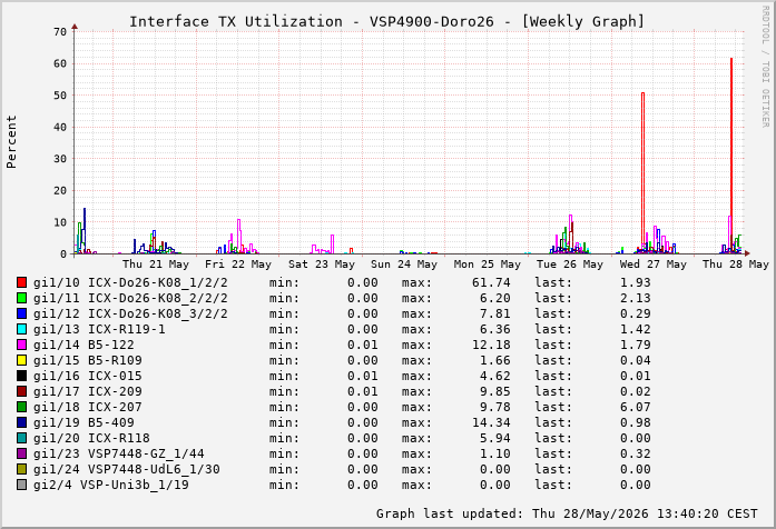 Auslastung, TX, graf. Darstellung VSP4900-Doro26
