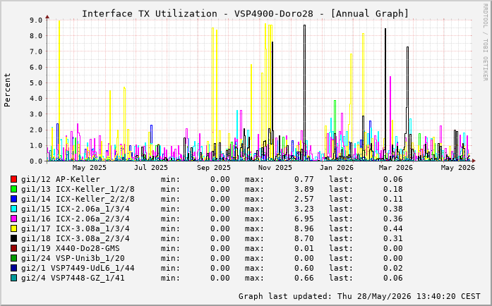 Auslastung, TX, graf. Darstellung VSP4900-Doro28
