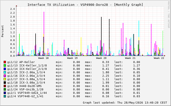 Auslastung, TX, graf. Darstellung VSP4900-Doro28